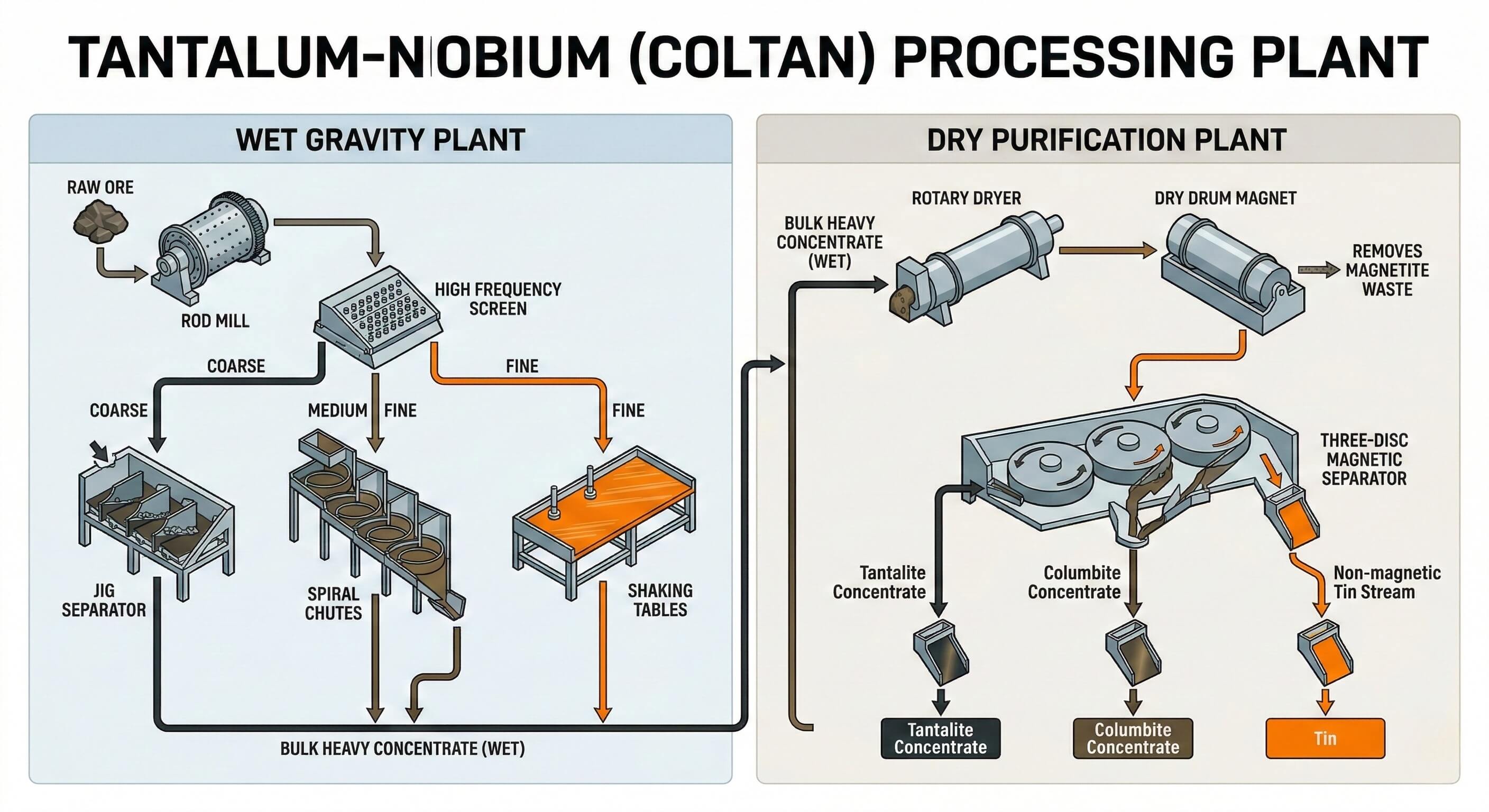 Tantalum-Niobium Processing Plant: The Ultimate Coltan Beneficiation Guide
